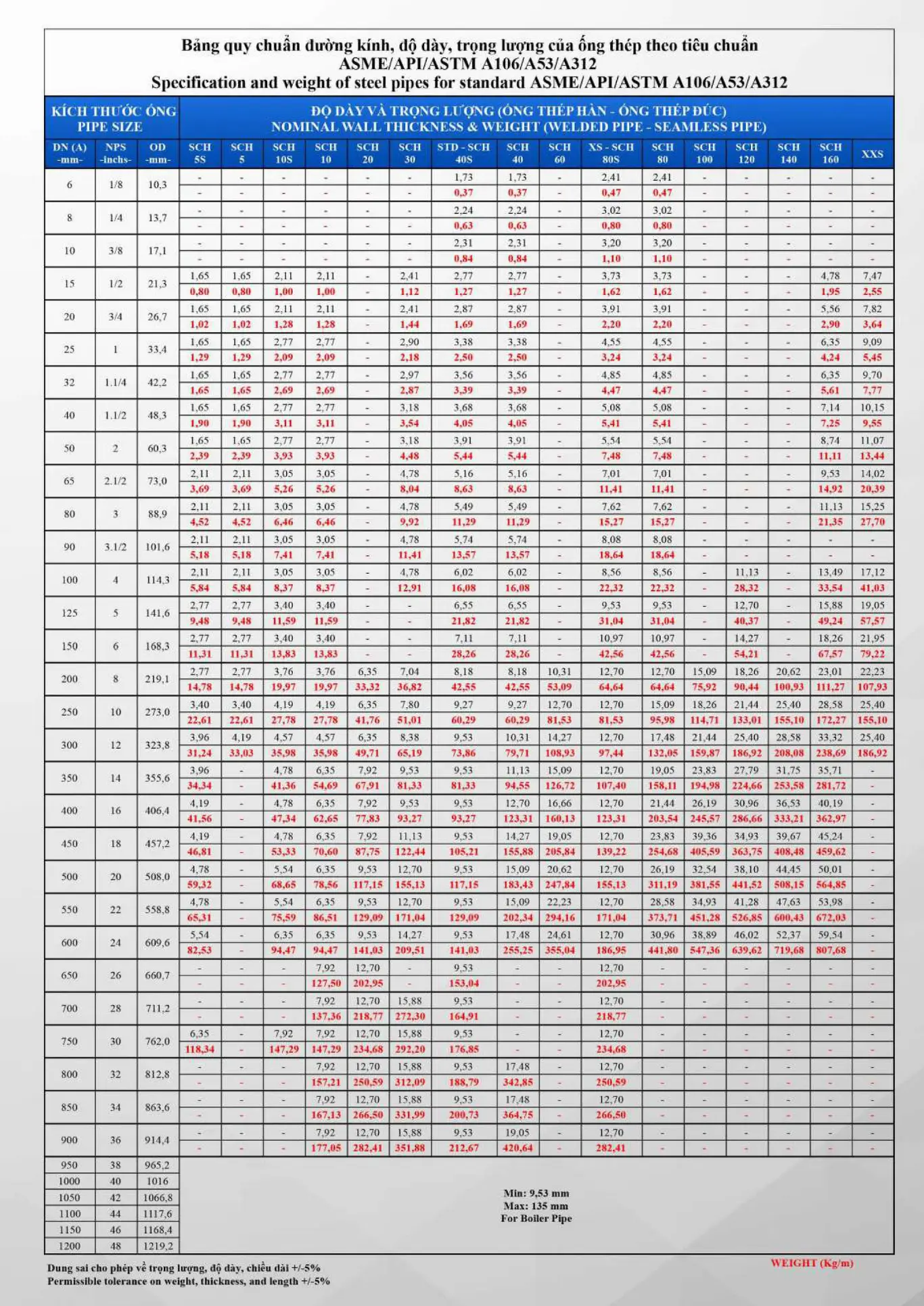Bảng quy cách & độ dày tiêu chuẩn của ống thép đúc