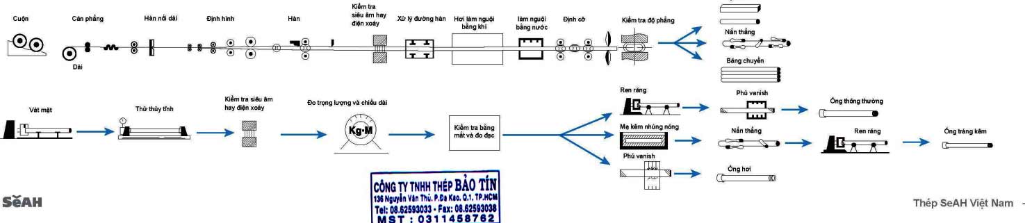 Dây chuyền sản xuất ống thép SeAH