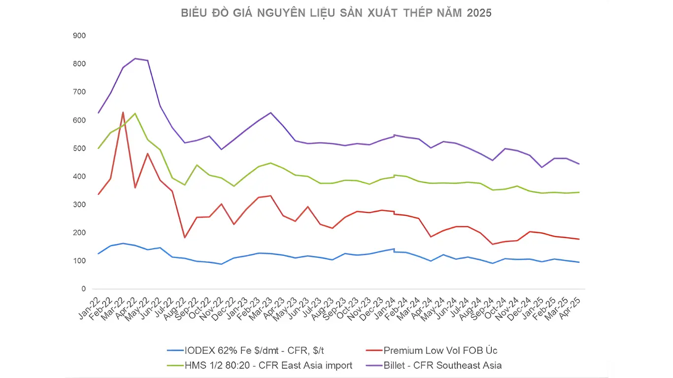 Thị trường thép 2025