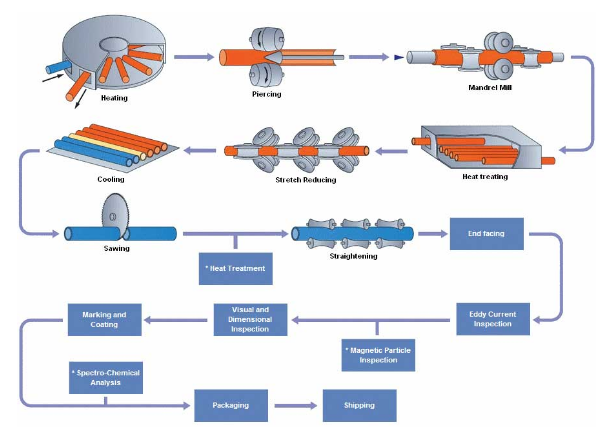 quy trình sản xuất giá ống thép đúc phi 27 DN20
