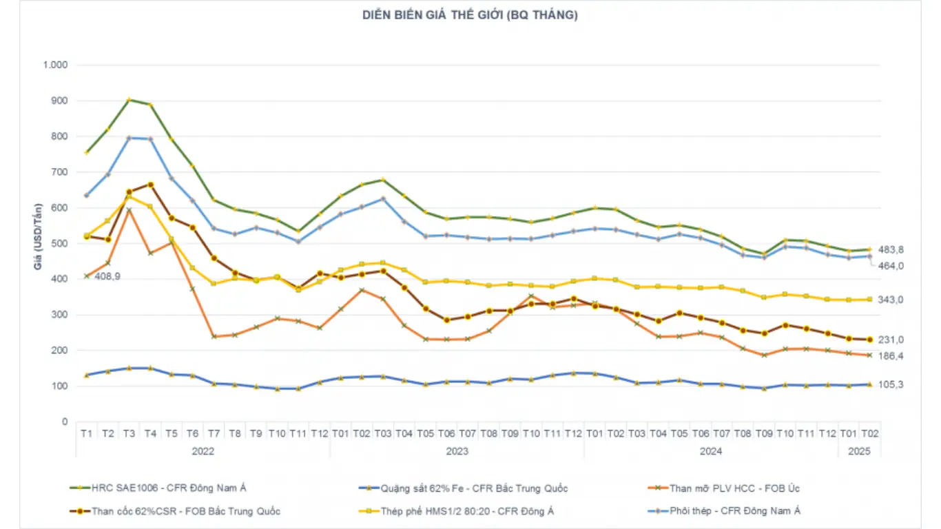Bối cảnh kinh tế toàn cầu và những lực tác động chính lên ngành thép năm 2025