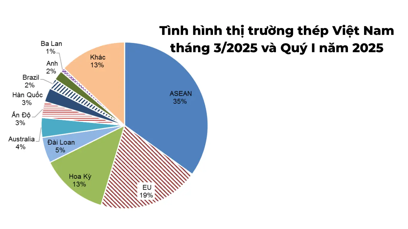 Tình hình thị trường thép quý I/2025