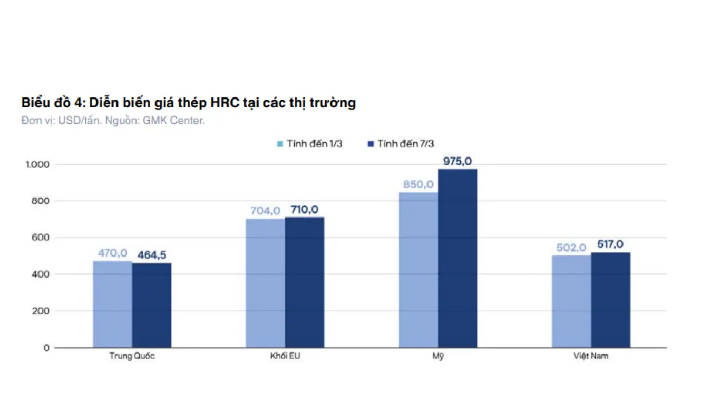 Diễn biến giá thép HRC tại thị trường