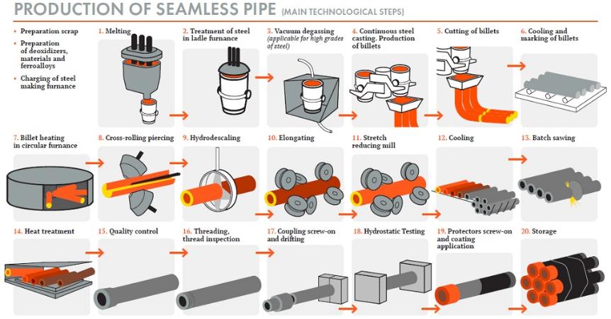 quy trình sản xuất ống thép đúc phi 76 dn65