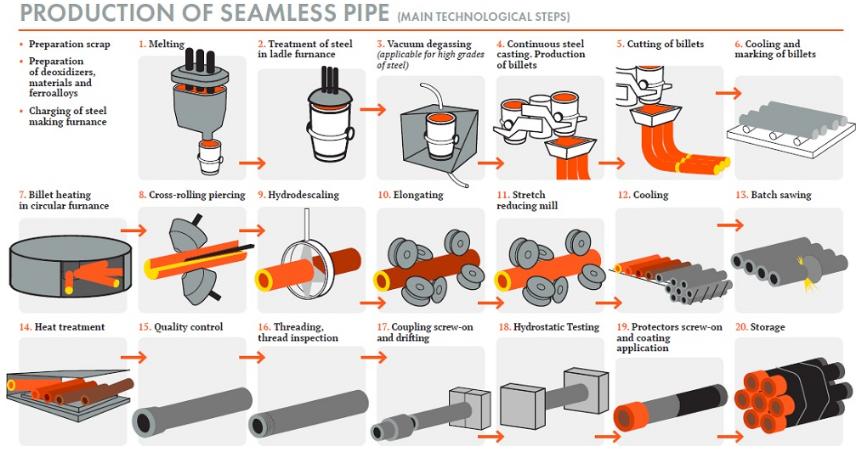 quy trình sản xuất Giá ống thép đúc phi 508