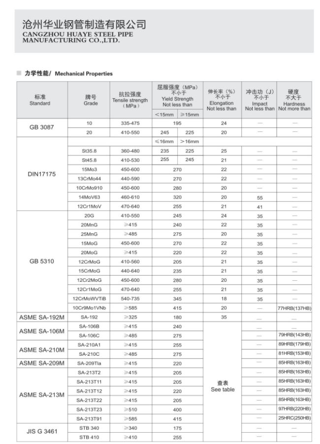 Thông số chỉ tính chất cơ học chung của các loại ống thép đúc nồi hơi Thông số chỉ tính chất cơ học chung của các loại ống thép đúc nồi hơi