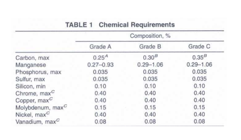 Bảng thành phần hoá học của ống thép đúc A106 Bảng thành phần hoá học của ống thép đúc A106
