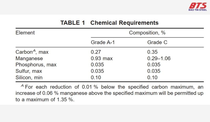 Yêu cầu về thành phần hoá học tiêu chuẩn ASTM A210