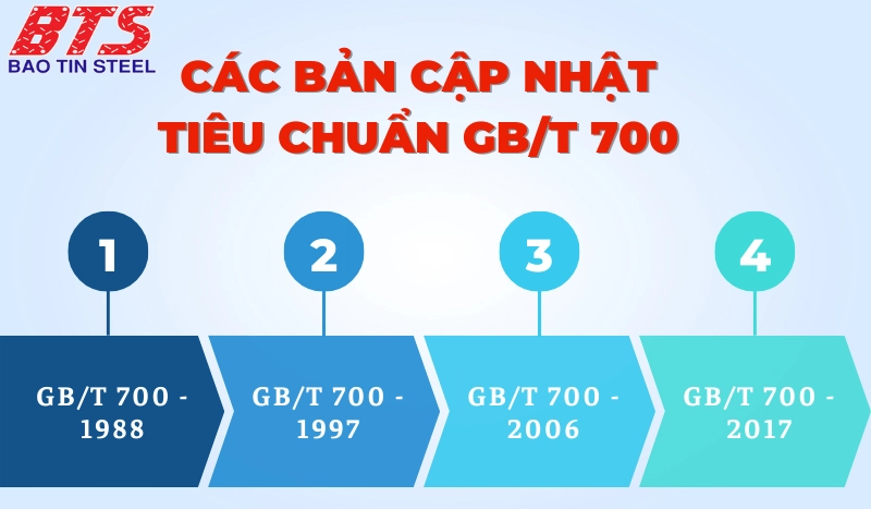 Các bản cập nhật tiêu chuẩn GB/T 700