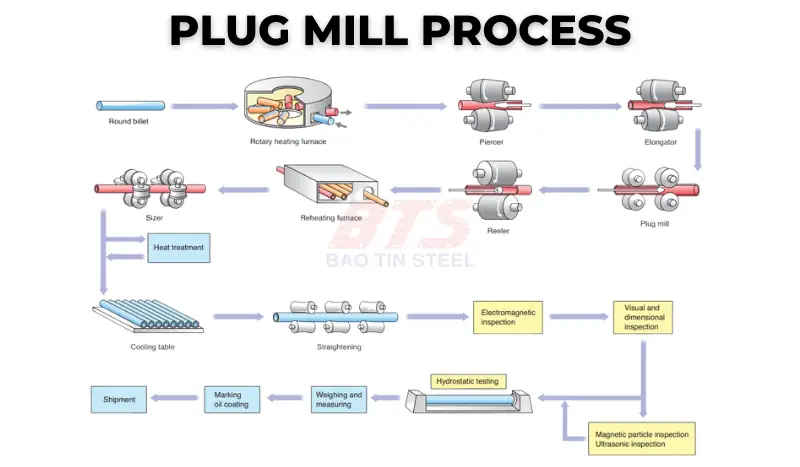 Ống thép đúc nhập khẩu sản xuất bằng máy cán đầu chốt