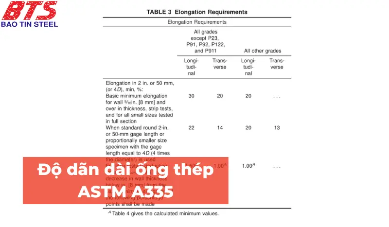 Độ dãn dài của các loại mác thép A335