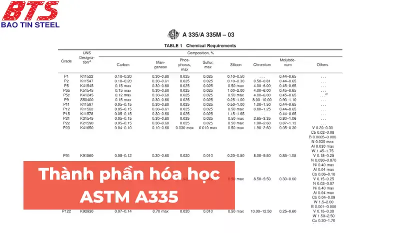 Thành phần hóa học của các mác thép tiêu chuẩn ASTM A335 Thành phần hóa học của các mác thép tiêu chuẩn ASTM A335