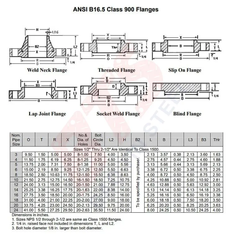 Chuẩn mặt bích ANSI Class 900