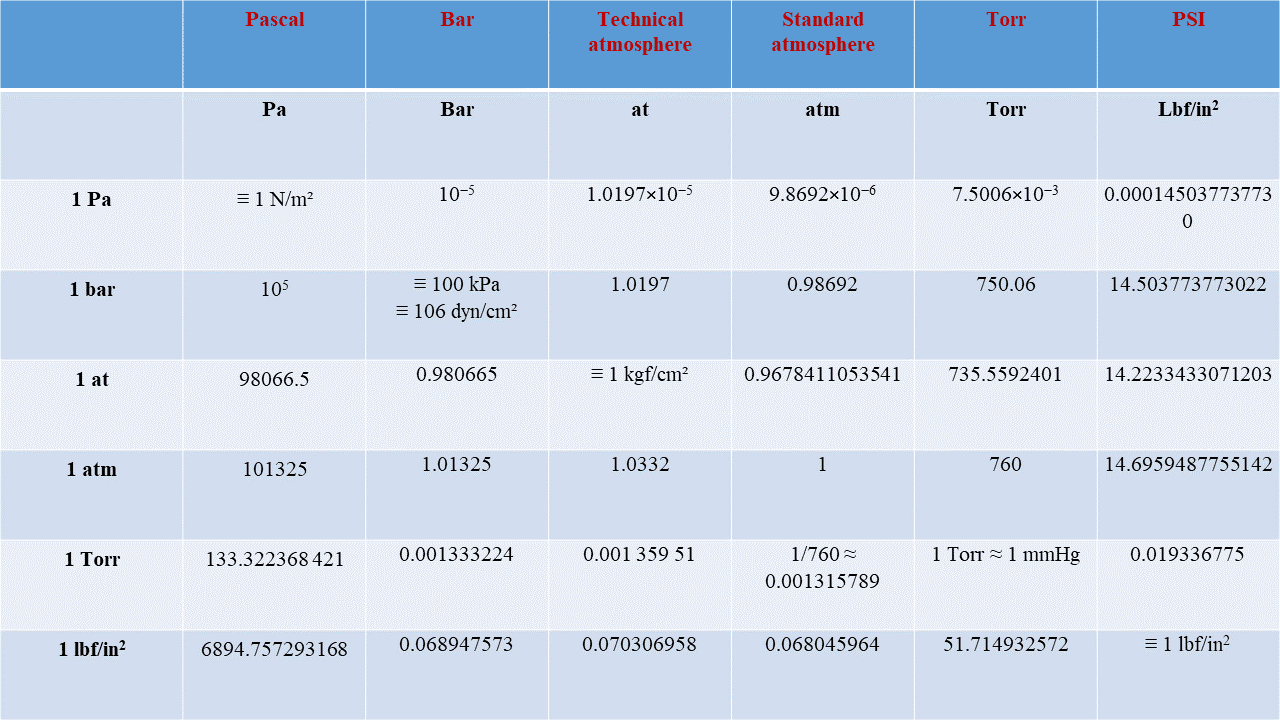 Bảng quy đổi giá trị các đơn vị đo áp suất